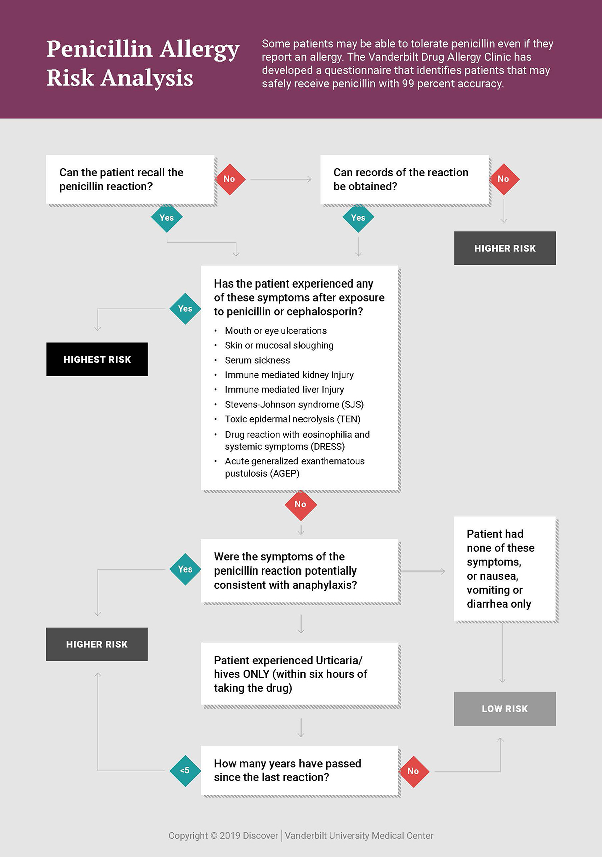 Penicillin Allergy Record Is a Fossil for Many Adults