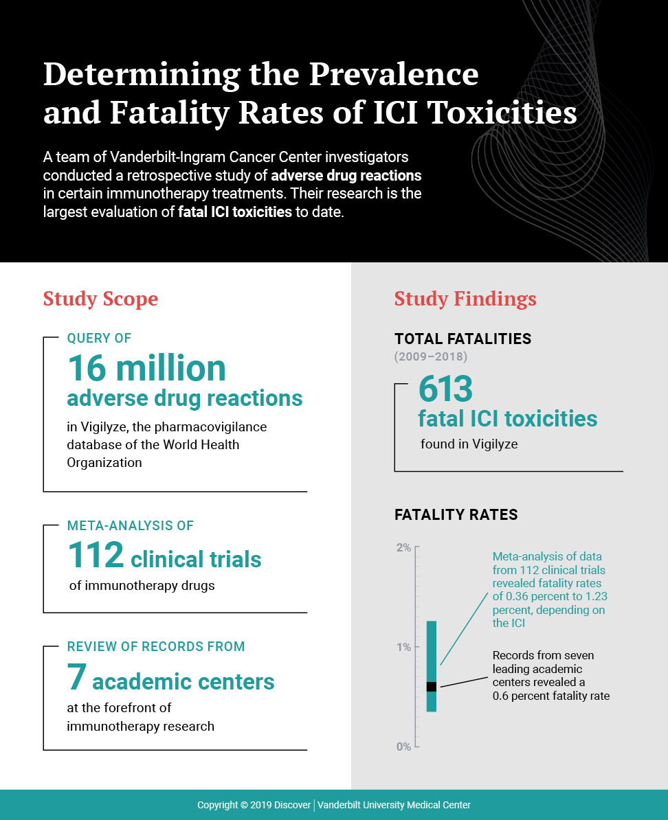 Fatal Toxicities from ICIs: Uncommon, but Rapid Onset