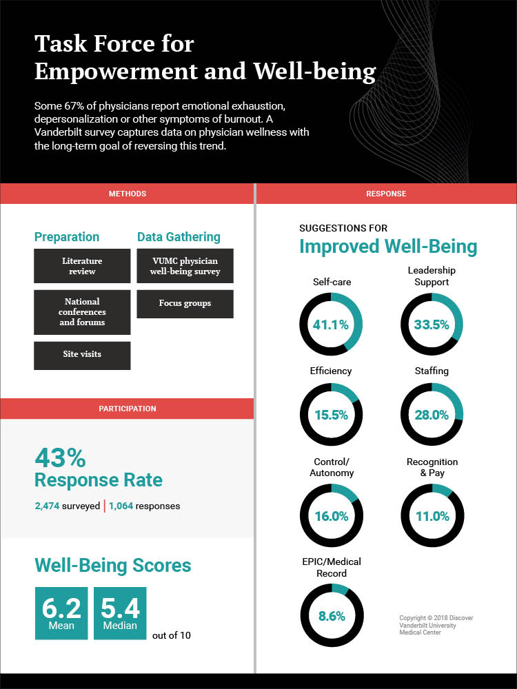 Tackling Physician Burnout: A Strategy for Permanent Change