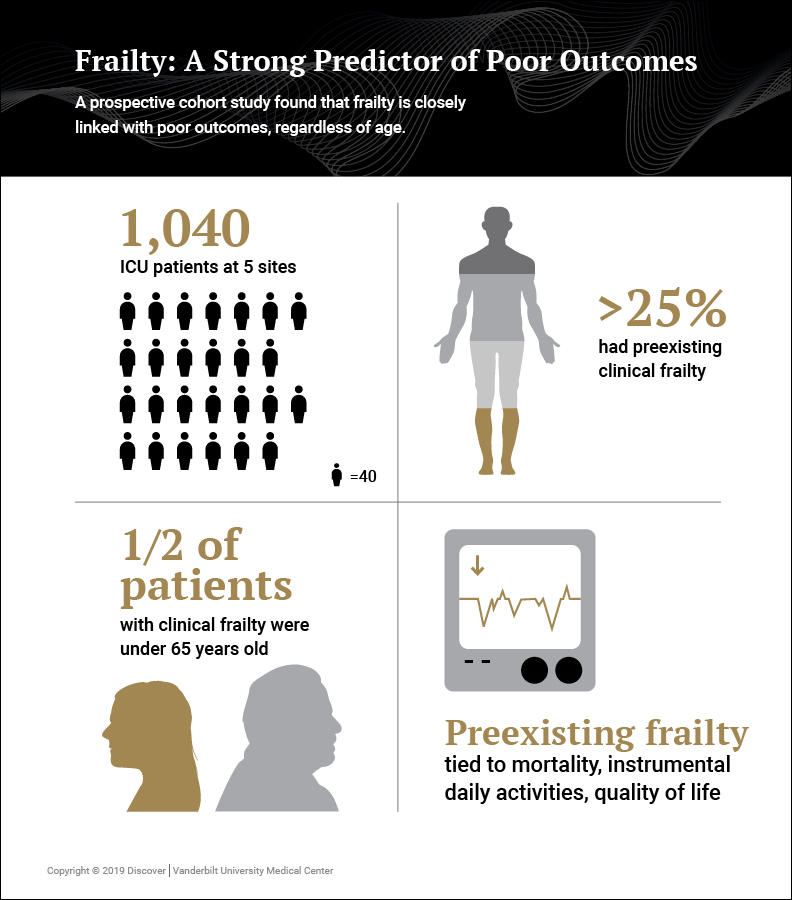 Connecting Frailty and Critical Illness Outcomes