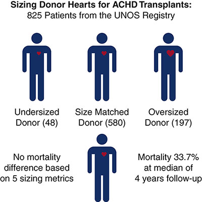 Sizing Heart Transplant Donors for ACHD