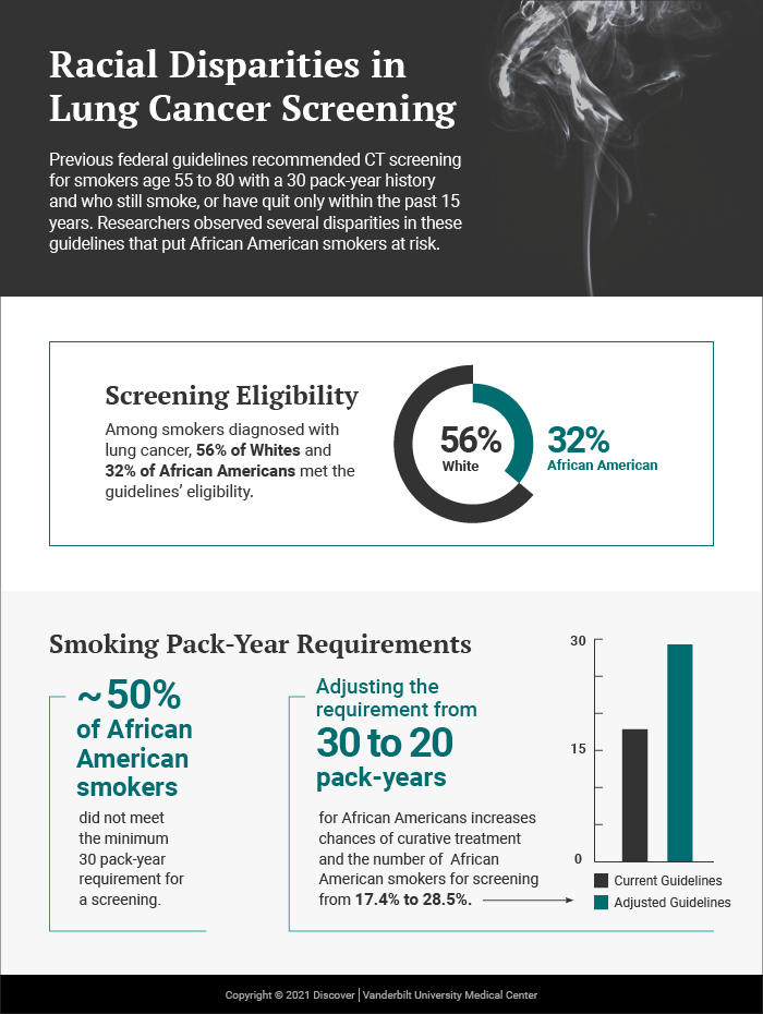 Updated Guidelines for Lung Cancer Screening Aim to Reduce Disparities